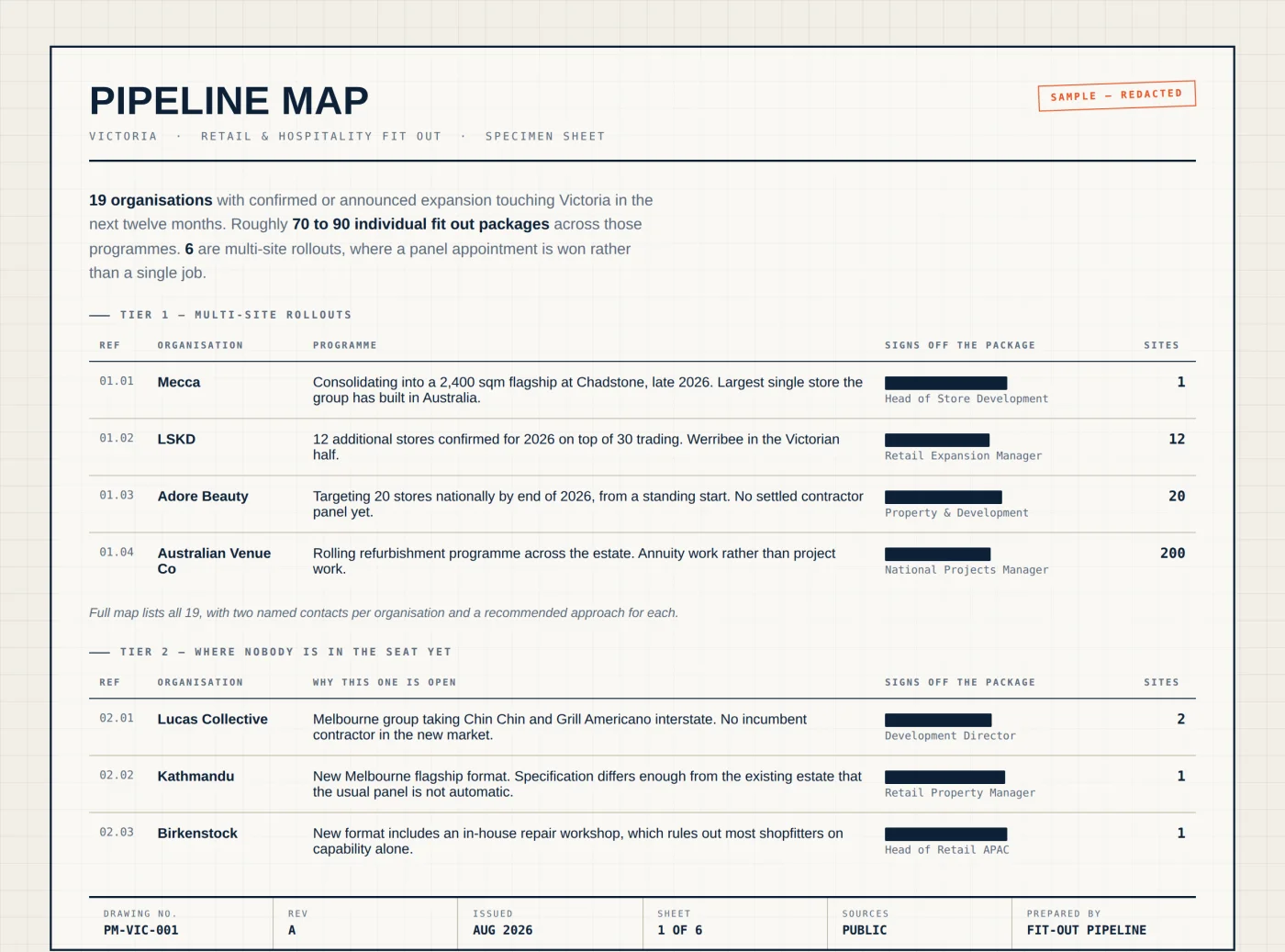 Specimen sheet from a Victorian Pipeline Map, drawing PM-VIC-001 Rev A. Nineteen organisations with announced expansion in Victoria, split into multi-site rollouts and openings where no contractor is in the seat yet. Each row gives the organisation, the programme, the role that signs off the fit out package with the contact name blacked out, and the site count.