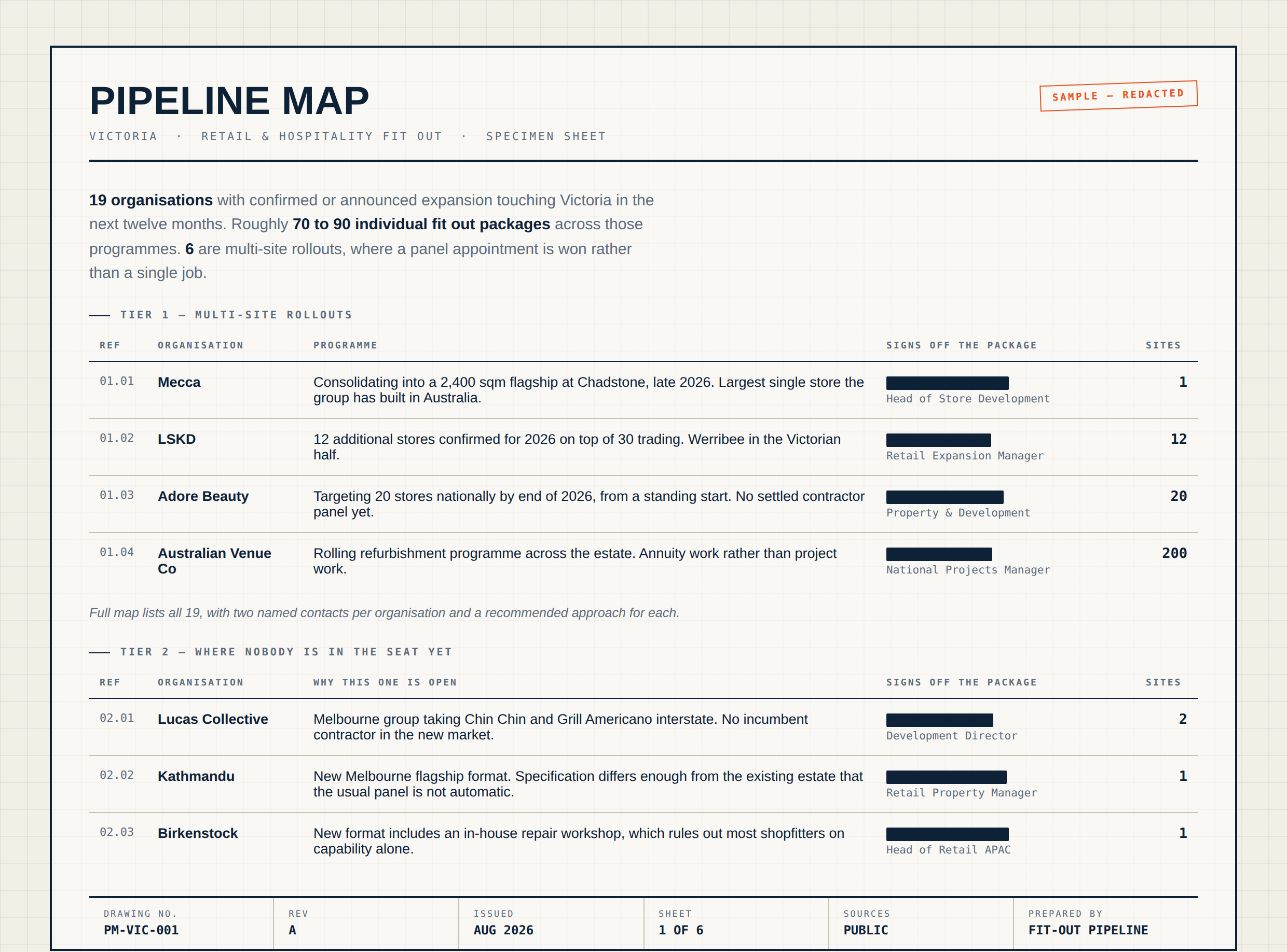 Specimen sheet from a Victorian Pipeline Map, drawing PM-VIC-001 Rev A. Nineteen organisations with announced expansion in Victoria, split into multi-site rollouts and openings where no contractor is in the seat yet. Each row gives the organisation, the programme, the role that signs off the fit out package with the contact name blacked out, and the site count.